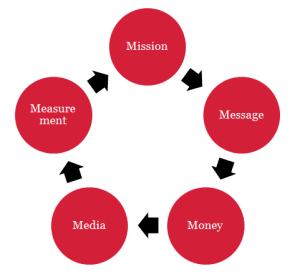 5M: message,money, mission, measurement, media